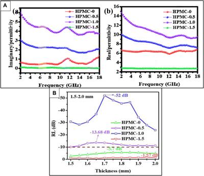 Recent advances in microwave-absorbing materials fabricated using organic conductive polymers